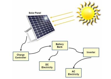 เครื่องชาร์จพลังงานแสงอาทิตย์ขนาด 60 วัตต์สำหรับระบบไฟฟ้าพลังงานแสงอาทิตย์ที่อยู่อาศัย