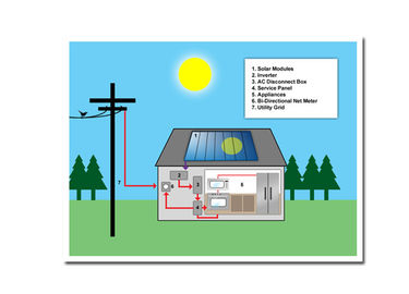 เวลาทำงานนานระบบพลังงานแสงอาทิตย์ 1100 วัตต์สูงสุด DC Power Fit ทุกสภาพอากาศ