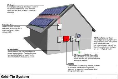 ระบบไฟฟ้าพลังงานแสงอาทิตย์ที่อยู่อาศัยที่ทนทาน, ระบบไฟฟ้าพลังงานแสงอาทิตย์ภายในบ้านทั้งหมดในหนึ่งชุด