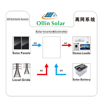 ซื้อ เปิด / ปิดระบบไฟฟ้าพลังงานแสงอาทิตย์แบบกริด 5KW 10KW 20KW สำหรับบ้าน online manufacture