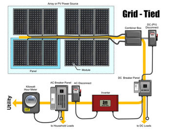 ซื้อ บ้านพลังงานเต็มรูปแบบ 260 W ระบบไฟฟ้าพลังงานแสงอาทิตย์ระบบไฟฟ้าพลังงานแสงอาทิตย์แบบกริด online manufacture