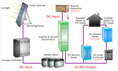 ระบบใช้พลังงานแสงอาทิตย์แบบแอลเอสในครัวเรือนหลายภาษา 12V / 12AH SMF แบตเตอรี่กรดตะกั่ว